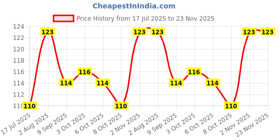 flipkart.com grahlogy Cloth Dryer Rope Hanger/Drying/Hanging/Dryer Nylon Rassi Stand Portable Clothes Multicolor grahlogy Price History Graph from 17 Jul 2025 to 23 Nov 2025