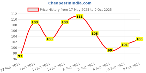 flipkart.com grahlogy Cloth Dryer Rope Hanging/Drying/Hanger Dryer Nylon Rassi Stand Portable Clothes Multicolor grahlogy Price History Graph from 17 May 2025 to 9 Oct 2025