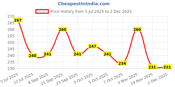 flipkart.com grahlogy Inner Laminated 9x4 inch Business/Office/Money/Mailing/Post Office Courier Envelopes grahlogy Price History Graph from 5 Jul 2025 to 30 Nov 2025