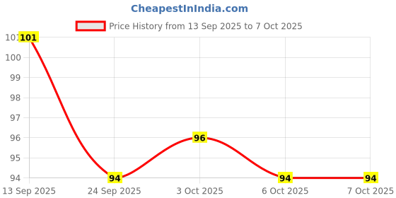 flipkart.com grahlogy MultiPurpose Kitchen Vegetable, Cloth Scissor with Plastic Handle & Sharp Blade Scissors grahlogy Price History Graph from 13 Sep 2025 to 7 Oct 2025