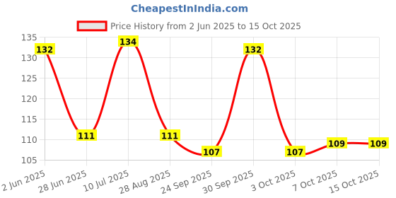 flipkart.com grahlogy Reusable Plastic Transparent Packing Cover Bag for Clothes/Saree/Tshirts/Pant Security Bag grahlogy Price History Graph from 2 Jun 2025 to 15 Oct 2025