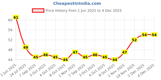 flipkart.com grahlogy Toothpick Holder grahlogy Price History Graph from 1 Jun 2025 to 3 Dec 2025
