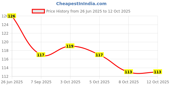 flipkart.com grahlogy Toothpick Holder grahlogy Price History Graph from 26 Jun 2025 to 12 Oct 2025