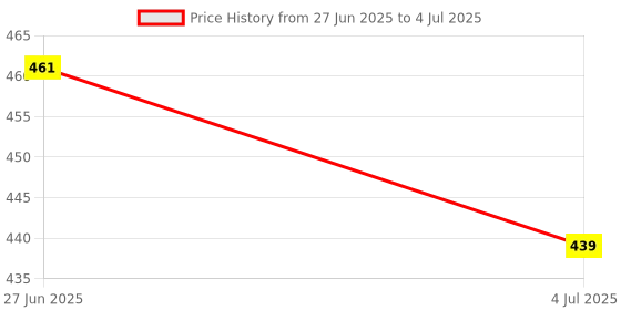 flipkart.com GRAHNI LIFESTYLE Crystal Lamp,16 Color Changing Table Lamp,USB Rechargeable Touch Bedside Lamp Table Lamp Price History Graph from 27 Jun 2025 to 4 Jul 2025