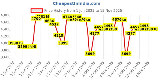 flipkart.com activa Graica BLDC Ceiling Fan 1200 3 Blade Ceiling Fan activa Price History Graph from 1 Jun 2025 to 15 Nov 2025