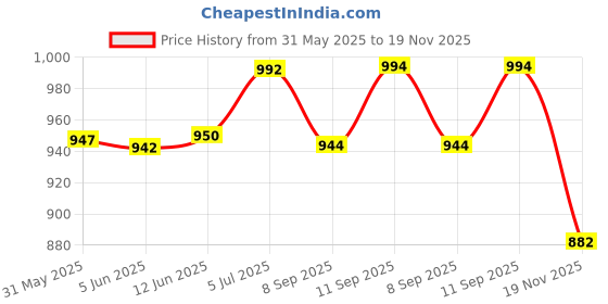 flipkart.com gerber Grain and Grow, Hearty Bits Multigrain Baby Cereal, Banana Apple Strawberry Cereal gerber Price History Graph from 31 May 2025 to 19 Nov 2025