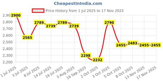 flipkart.com farmina Grain Free Lamb and Blueberry Puppy Dog Food Medium & Maxi 2.5 kg Dry New Born Dog Food farmina Price History Graph from 1 Jul 2025 to 17 Nov 2025