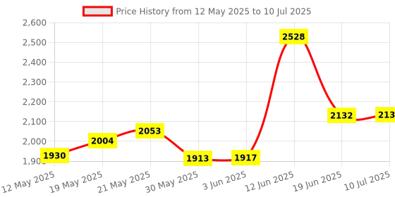 flipkart.com mcp Grain Moisture Measuring Instrument LCD Digital Grain Detector for Wheat, Corn MD-7822 Pin-Type Digital Moisture Measurer mcp Price History Graph from 12 May 2025 to 10 Jul 2025