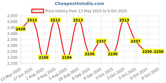 flipkart.com thermomate Grain Moisture Meter 1 AR991 Pin-Type Digital Moisture Measurer thermomate Price History Graph from 13 May 2025 to 8 Oct 2025