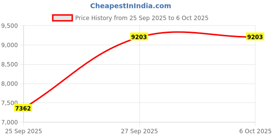 flipkart.com r-tek GRAIN MOISTURE METER Digital High Accuracy Grain Moisture Meter for 24 Kinds of Grains All-in-One Digital Moisture Measurer r-tek Price History Graph from 25 Sep 2025 to 5 Oct 2025