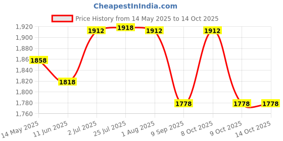 flipkart.com real instruments Grain Moisture Meter For Wheat Corn Barley Rice Sesame Soybean Peanut Cotton Soil Test Kit real instruments Price History Graph from 14 May 2025 to 14 Oct 2025