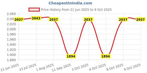 flipkart.com real instruments GRAIN MOISTURE METER (MD7822) Pin-Type Digital Moisture Measurer real instruments Price History Graph from 21 Jun 2025 to 9 Oct 2025