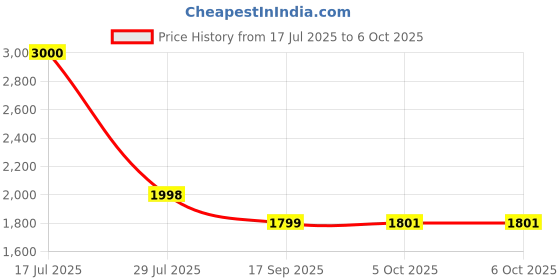 flipkart.com goodsbazaar Grain Moisture Meter, Portable LCD Display Grain Moisture Meter for Peanut All-in-One Digital Moisture Measurer goodsbazaar Price History Graph from 17 Jul 2025 to 6 Oct 2025