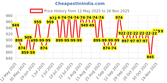 flipkart.com nivia Grain Throw Ball - Size: 5 nivia Price History Graph from 12 May 2025 to 25 Nov 2025