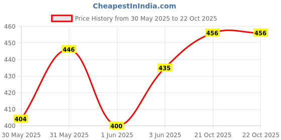 flipkart.com grain zero Grainzero treats Salmon Cat Treat grain zero Price History Graph from 30 May 2025 to 21 Oct 2025