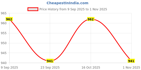 flipkart.com signature Grain Zero Ocean Fish, Sardine, and Mackeral 3 kg Dry Young Cat Food signature Price History Graph from 9 Sep 2025 to 1 Nov 2025