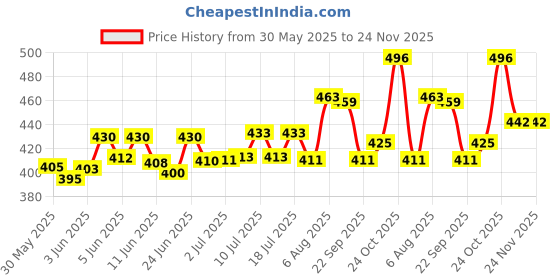 flipkart.com grain zero Signature grainzero Creamy treats Salmon, Chicken, Tuna, Crab Cat Treat grain zero Price History Graph from 30 May 2025 to 24 Nov 2025