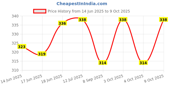 flipkart.com graindelites Milkshake Mix-Chocolate - Sprouted Grains and Nuts - Instant Health Drink Mix graindelites Price History Graph from 14 Jun 2025 to 9 Oct 2025