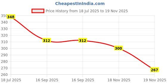 flipkart.com graindelites Milkshake Mix | Beetroot, Sprouted Grains and Nuts - Natural Health Drink Mix graindelites Price History Graph from 18 Jul 2025 to 19 Nov 2025