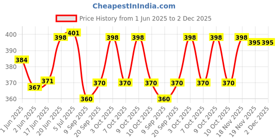 flipkart.com graindelites The No Junk Chocolate Health Drink Mix - For Kids & Adults graindelites Price History Graph from 1 Jun 2025 to 2 Dec 2025