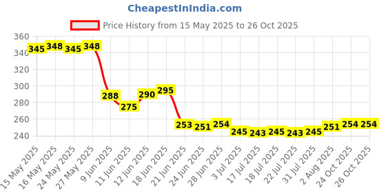 flipkart.com grainva Raw Banana Powder For Babies From Kerala|No Preservatives|No Milk|No Added Sugar grainva Price History Graph from 15 May 2025 to 26 Oct 2025