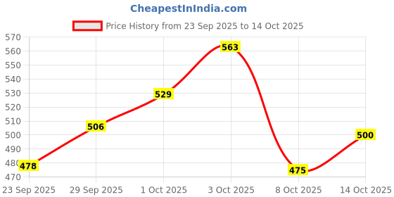 flipkart.com signature Grainzero ocean fish mother & kitten Mackeral 1.2 kg Dry Young Cat Food signature Price History Graph from 23 Sep 2025 to 14 Oct 2025