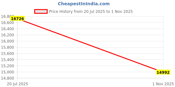 flipkart.com baybee Gralto Rechargeable Ride on Kids Baby Car with 4 Wheel Suspension Electric Car Jeep Battery Operated Ride On baybee Price History Graph from 20 Jul 2025 to 1 Nov 2025
