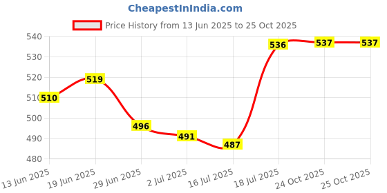 flipkart.com gramercy Long Hair Wig gramercy Price History Graph from 13 Jun 2025 to 25 Oct 2025