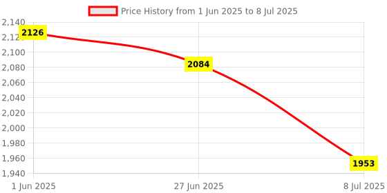 flipkart.com GRAMTECH Scale Weight Capacity 30kg x 2g Digital Weighing Machine Scale Table Top Weighing Scale Price History Graph from 1 Jun 2025 to 8 Jul 2025