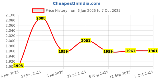 flipkart.com GRAMTECH Weighing Capacity 30kg x 2g Pole Weight Machine for Shop & other Purposes Weighing Scale Price History Graph from 6 Jun 2025 to 7 Oct 2025