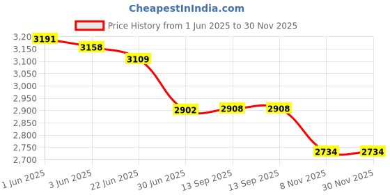 flipkart.com GRAMTECH Weighing Scale 50kg x 2g Pole Weight Machine for Shop, Kitchen & other Purposes Weighing Scale Price History Graph from 1 Jun 2025 to 30 Nov 2025