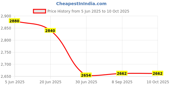 flipkart.com GRAMTECH Weighing Scale 50kg x 2g Weight Scale for Shop, Kitchen and other Purposes Weighing Scale Price History Graph from 5 Jun 2025 to 10 Oct 2025