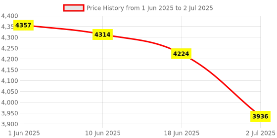 flipkart.com GRAMTECH Weight 100kg x 10g Pole Weighing Scale Machine Double Display for Shop 1 Weighing Scale Price History Graph from 1 Jun 2025 to 2 Jul 2025