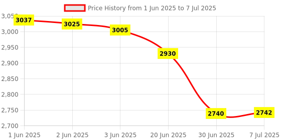 flipkart.com GRAMTECH Weight 100kg x 10g Weighing Scale Machine Double Display for Shop Weighing Scale Price History Graph from 1 Jun 2025 to 7 Jul 2025