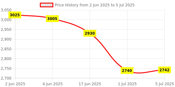 flipkart.com GRAMTECH Weight 100kg x 10g Weighing Scale Machine Double Display for Shop Weighing Scale Price History Graph from 2 Jun 2025 to 5 Jul 2025