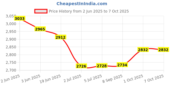flipkart.com GRAMTECH Weight 100kg x 10g Weighing Scale Pole Machine Double Display for Shop Weighing Scale Price History Graph from 2 Jun 2025 to 7 Oct 2025