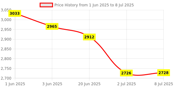 flipkart.com GRAMTECH Weight 100kg x 10g Weighing Scale Pole S.S Machine Double Display for Shop Weighing Scale Price History Graph from 1 Jun 2025 to 8 Jul 2025