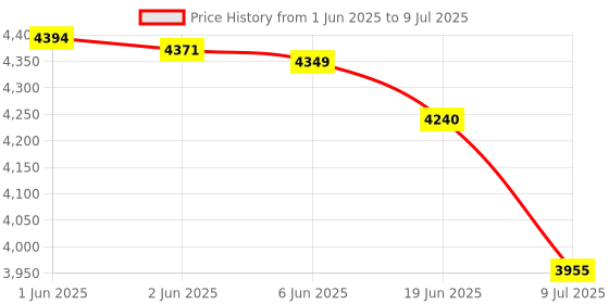 flipkart.com GRAMTECH Weight Scale Capacity 100kg X 10g Digital Pole Weighing Machine (upto 100kg) Weighing Scale Price History Graph from 1 Jun 2025 to 9 Jul 2025