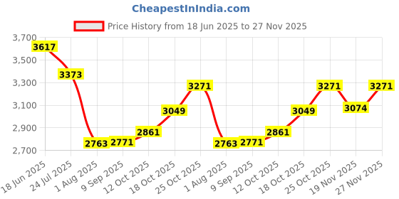 flipkart.com GRAMTECHNOLOGY Digital Scale 100kg x 10g Weight Machine for Kirana, Factory & Vegetable shop Weighing Scale Price History Graph from 18 Jun 2025 to 27 Nov 2025