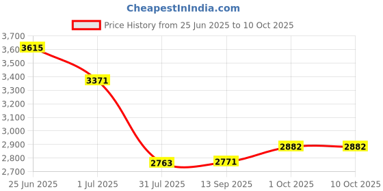 flipkart.com GRAMTECHNOLOGY Digital Scale 100kg x 10g Weight Machine for Kirana, Factory & Vegetable shop Weighing Scale Price History Graph from 25 Jun 2025 to 8 Oct 2025