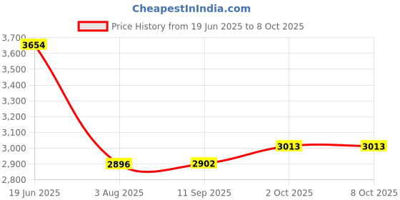 flipkart.com GRAMTECHNOLOGY Digital Scale 100kg x 10g Weight Machine for Kirana, Factory & Vegetable shop Weighing Scale Price History Graph from 19 Jun 2025 to 8 Oct 2025