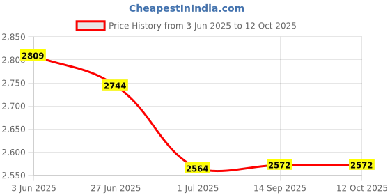 flipkart.com GRAMTECHNOLOGY Digital Scale 50kg x 2 gram Weight Machine for Shop All Kirana & Vegetable shop Weighing Scale Price History Graph from 3 Jun 2025 to 11 Oct 2025