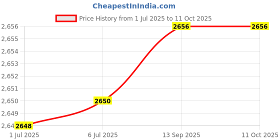 flipkart.com GRAMTECHNOLOGY Digital Scale Pole 50kg x 2g Weight Machine for Shop All Kirana & Vegetable shop Weighing Scale Price History Graph from 1 Jul 2025 to 11 Oct 2025