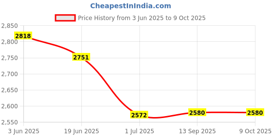 flipkart.com GRAMTECHNOLOGY Digital Scale SS 50kg x 2 g Weight Machine for Shop All Kirana & Vegetable shop Weighing Scale Price History Graph from 3 Jun 2025 to 9 Oct 2025
