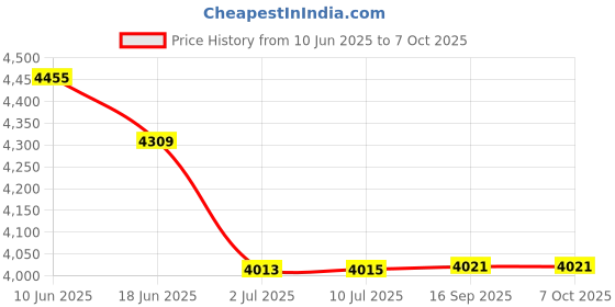 flipkart.com GRAMTECHNOLOGY GT Weighing Scale 100kg x 10g Weight Machine Double Display for Shop(14x14 size) Weighing Scale Price History Graph from 10 Jun 2025 to 7 Oct 2025