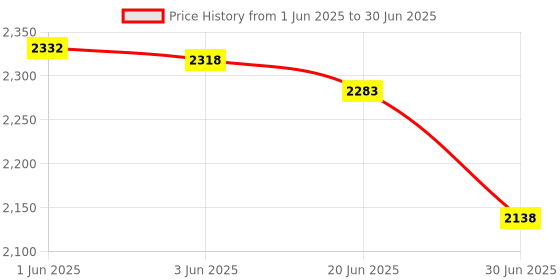 flipkart.com GRAMTECHNOLOGY Scale Weight Capacity 30kg x 2g Digital Weighing Machine Scale Table Top Weighing Scale Price History Graph from 1 Jun 2025 to 30 Jun 2025