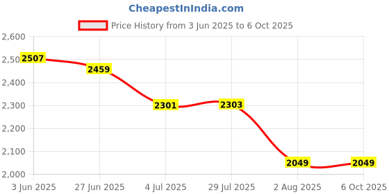 flipkart.com GRAMTECHNOLOGY Scale Weight Machine Pole Capacity 30kg x 2g Digital for shop Scale Table Top Weighing Scale Price History Graph from 3 Jun 2025 to 6 Oct 2025