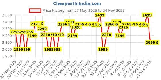 flipkart.com Gran Turismo 7 (Standard) Price History Graph from 27 May 2025 to 24 Nov 2025