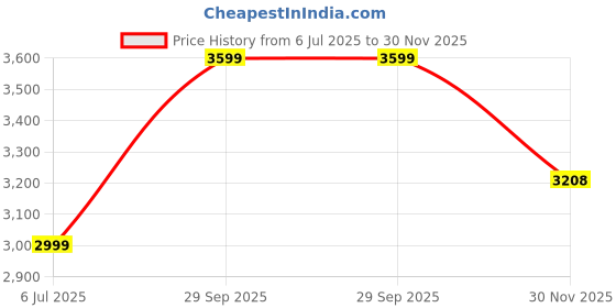 flipkart.com Gran Turismo 7 (Standard) Price History Graph from 6 Jul 2025 to 30 Nov 2025