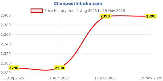 flipkart.com butterfly Grand 500 W Juicer Mixer Grinder butterfly Price History Graph from 1 Aug 2025 to 19 Nov 2025